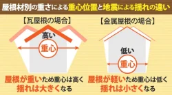 屋根葺き替えで不安解消しませんか？