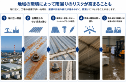 神栖・鹿嶋の地域特徴と倉庫の雨漏り対策