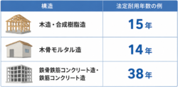 構造別の耐用年数の例画像