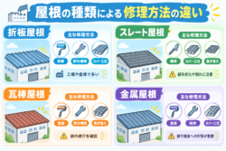 屋根の種類による修理方法